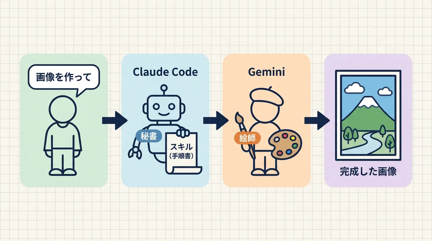 登場人物の関係図。人が「画像を作って」と頼むと、秘書役のClaude Codeがスキル(手順書)を見ながら絵師役のGeminiに依頼し、完成した画像が届く流れ